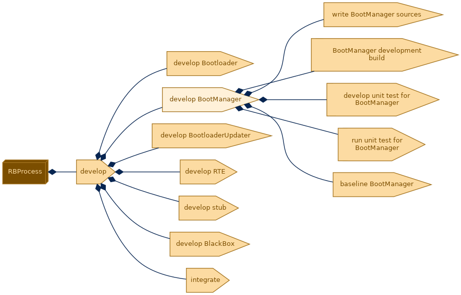 spem diagram of the activity breakdown: develop BootManager