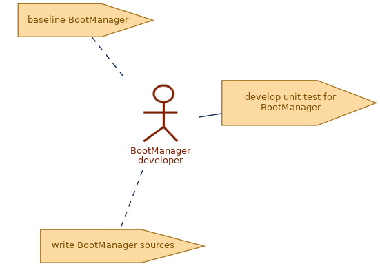 spem diagram of role: BootManager developer