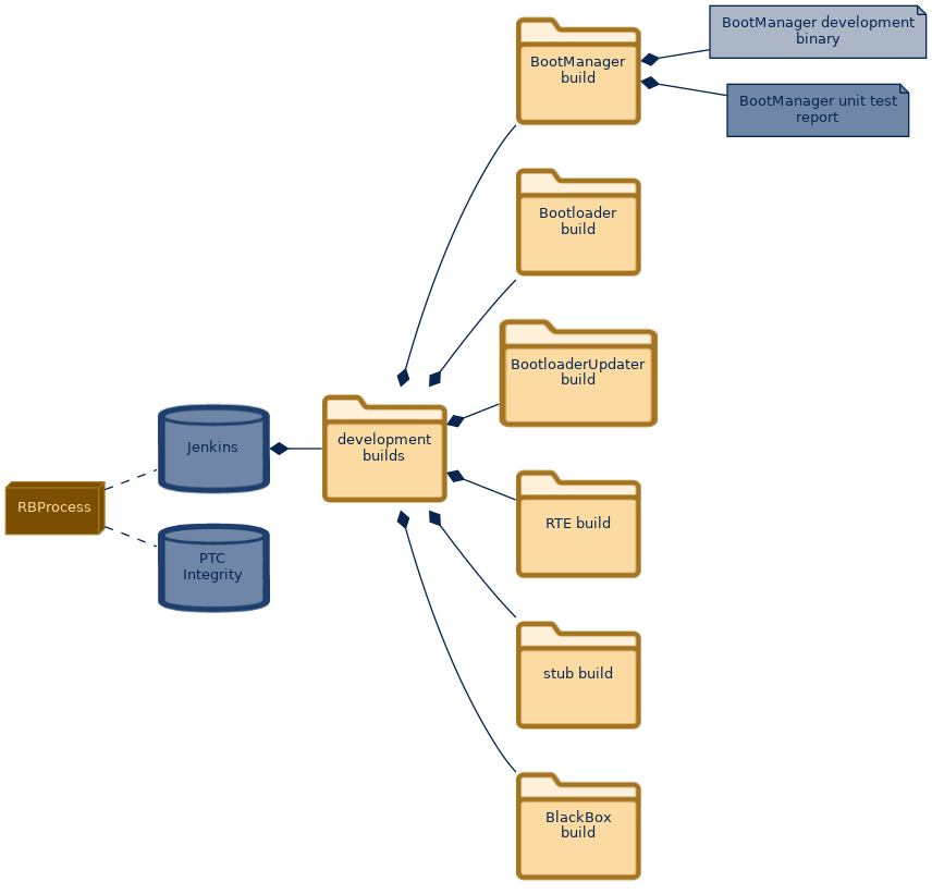 spem diagram of the artefact breakdown: BootManager development binary