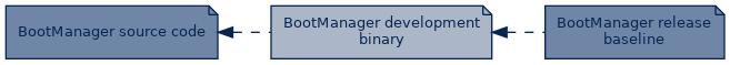 spem diagram of artefact dependency: BootManager development binary