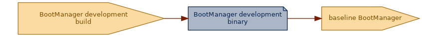 spem diagram of an artefact overview: BootManager development binary