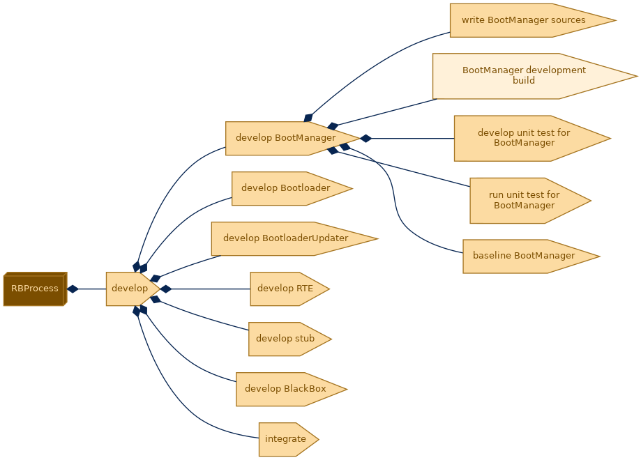 spem diagram of the activity breakdown: BootManager development build