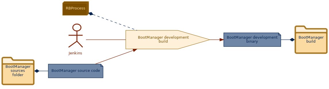 spem diagram of the activity overview: BootManager development build