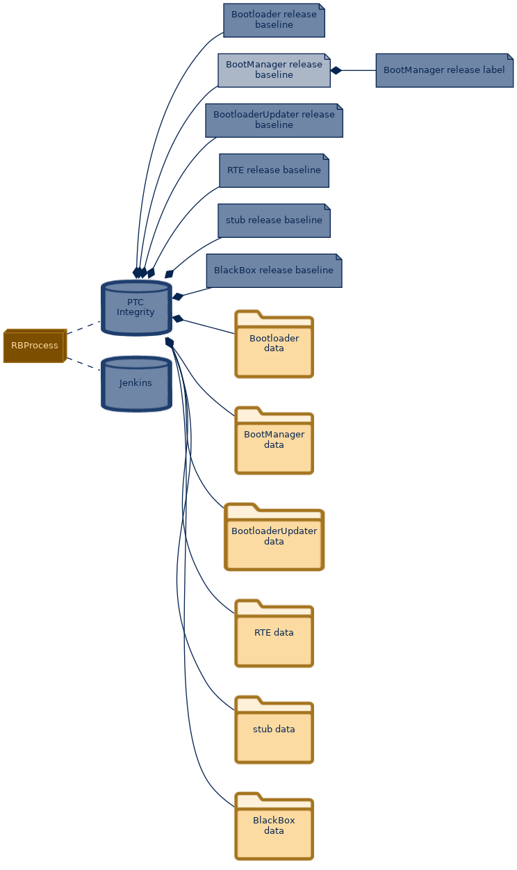 spem diagram of the artefact breakdown: BootManager release baseline