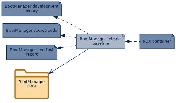 spem diagram of artefact dependency: BootManager release baseline