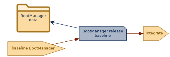 spem diagram of an artefact overview: BootManager release baseline