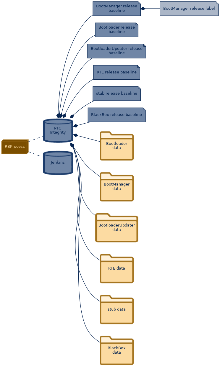 spem diagram of the artefact breakdown: BootManager release label