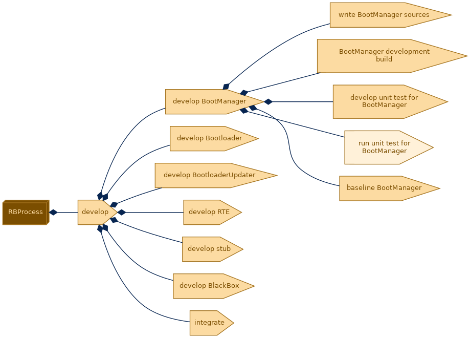 spem diagram of the activity breakdown: run unit test for BootManager