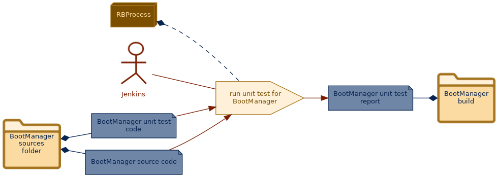 spem diagram of the activity overview: run unit test for BootManager