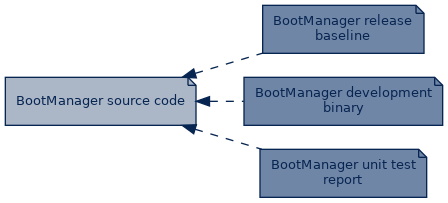 spem diagram of artefact dependency: BootManager source code