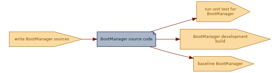 spem diagram of an artefact overview: BootManager source code