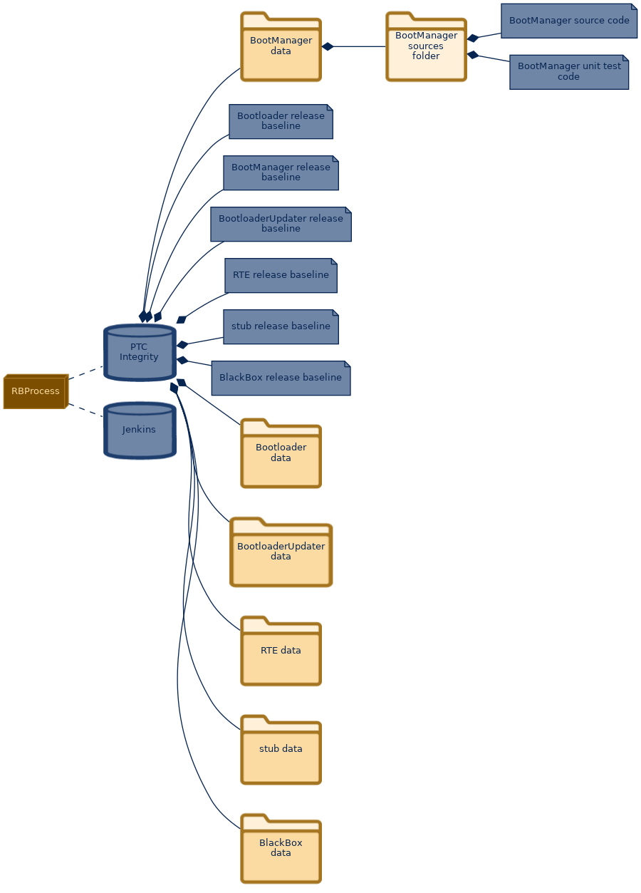 spem diagram of the artefact breakdown: BootManager sources folder