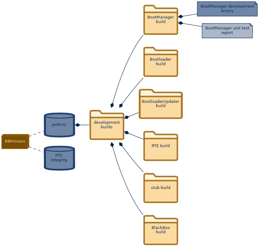 spem diagram of the artefact breakdown: BootManager unit test report