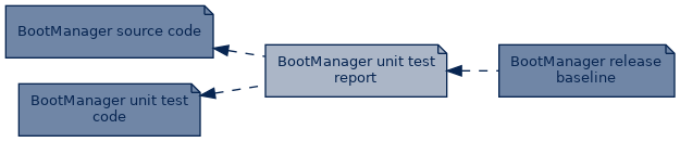 spem diagram of artefact dependency: BootManager unit test report