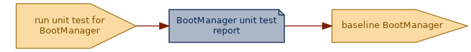 spem diagram of an artefact overview: BootManager unit test report