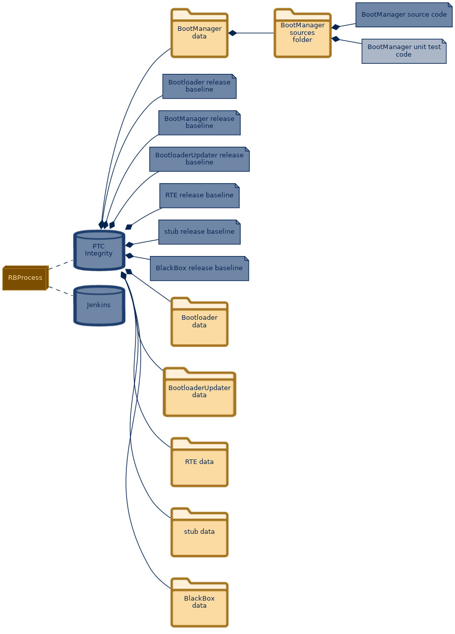 spem diagram of the artefact breakdown: BootManager unit test code