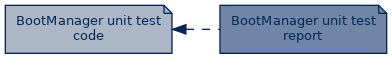 spem diagram of artefact dependency: BootManager unit test code