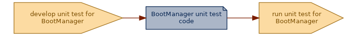 spem diagram of an artefact overview: BootManager unit test code