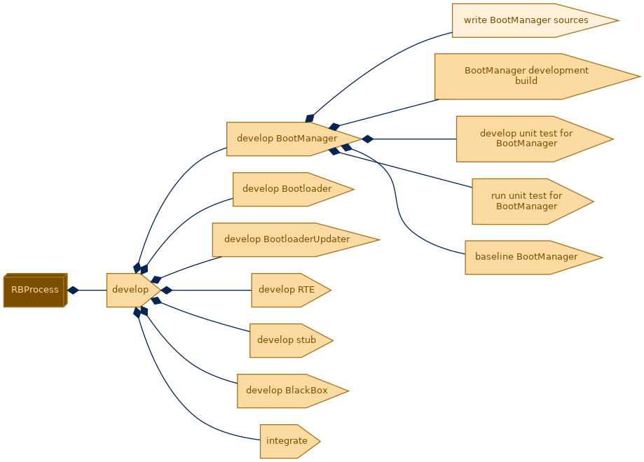 spem diagram of the activity breakdown: write BootManager sources