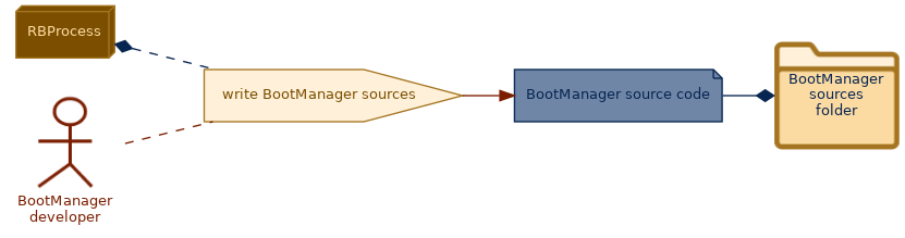 spem diagram of the activity overview: write BootManager sources
