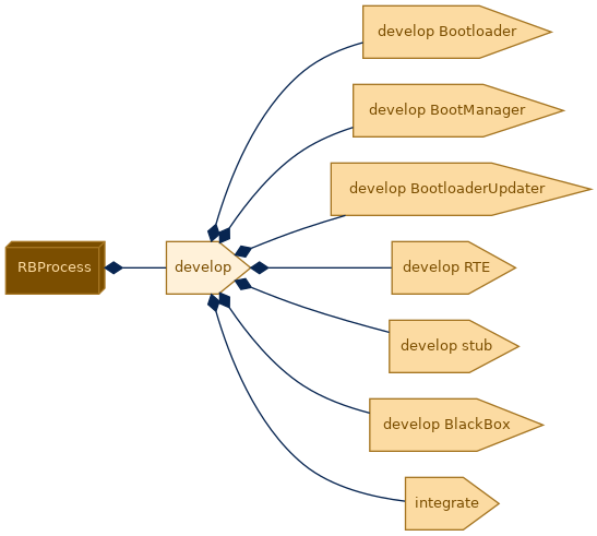 spem diagram of the activity breakdown: develop