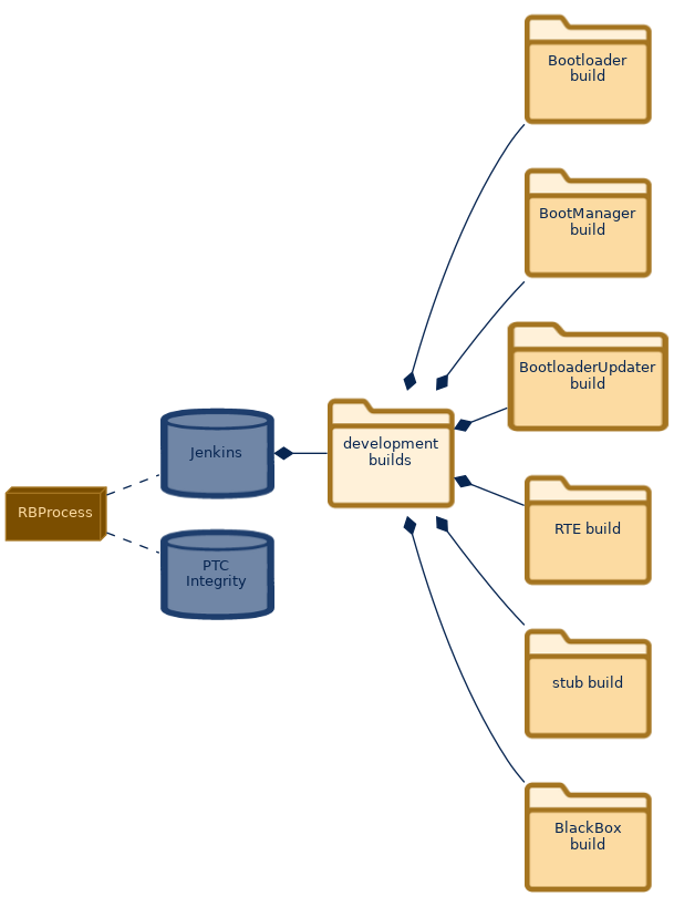 spem diagram of the artefact breakdown: development builds