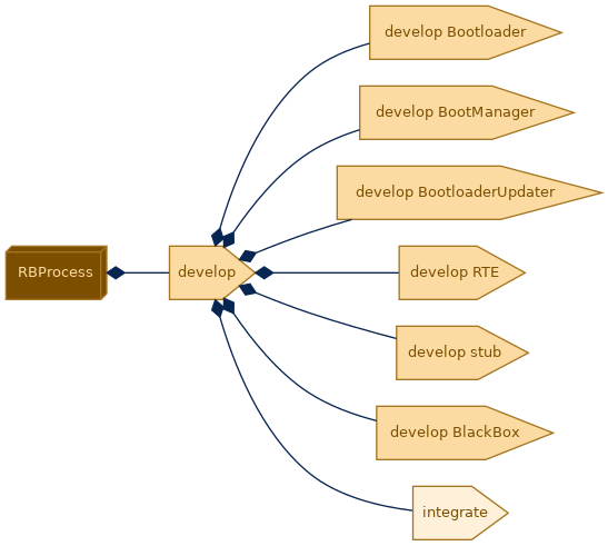 spem diagram of the activity breakdown: integrate