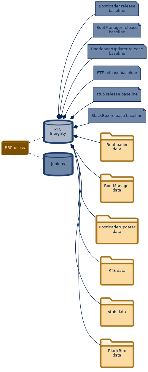 spem diagram of the artefact breakdown: PTC Integrity