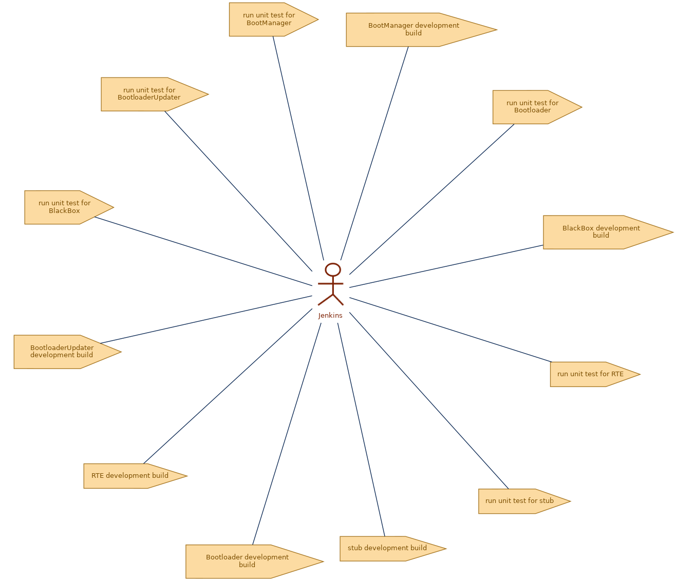 spem diagram of role: Jenkins