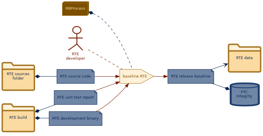 spem diagram of the activity overview: baseline RTE