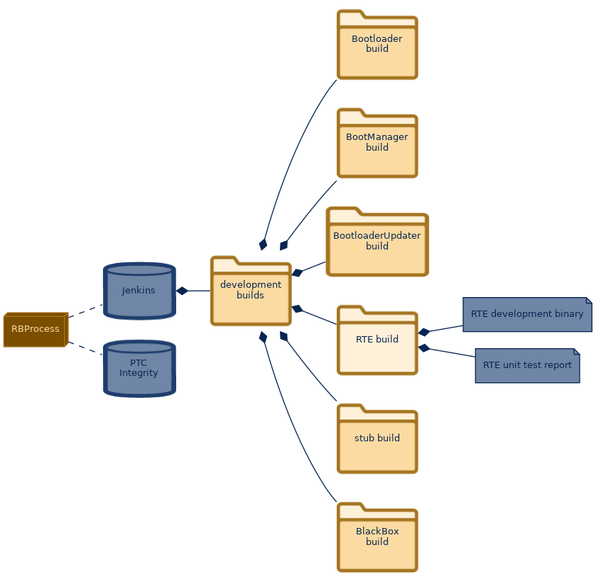 spem diagram of the artefact breakdown: RTE build