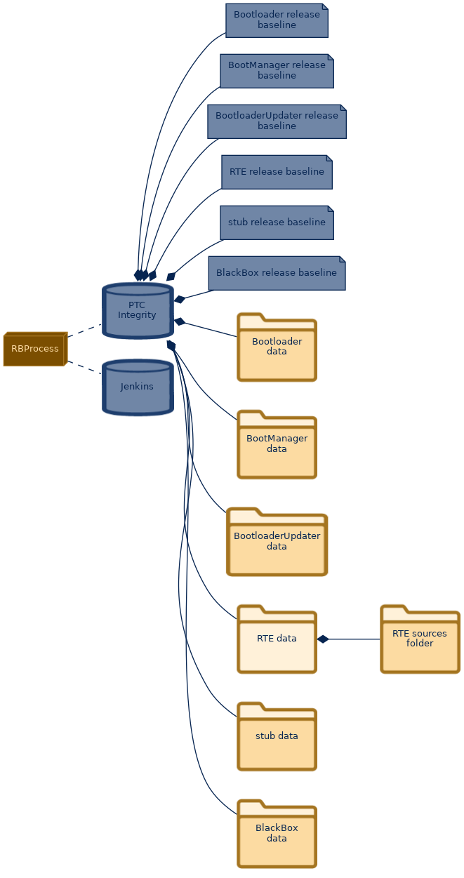 spem diagram of the artefact breakdown: RTE data