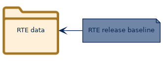 spem diagram of an artefact overview: RTE data