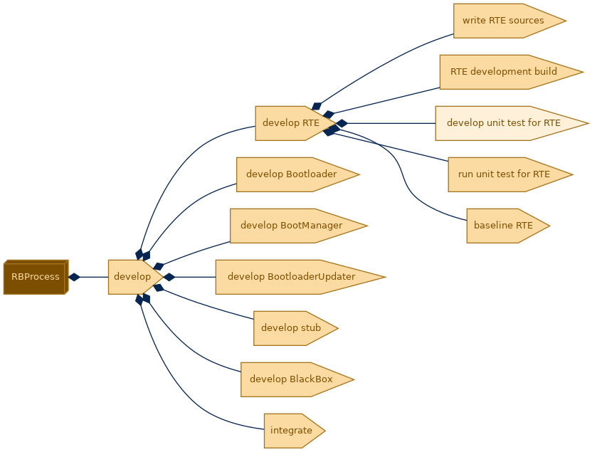 spem diagram of the activity breakdown: develop unit test for RTE