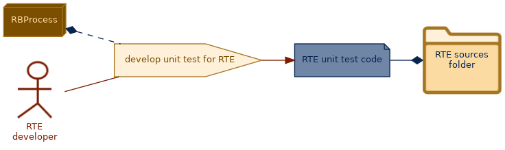 spem diagram of the activity overview: develop unit test for RTE