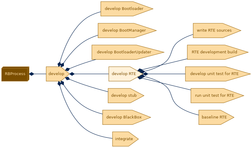 spem diagram of the activity breakdown: develop RTE