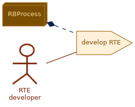 spem diagram of the activity overview: develop RTE