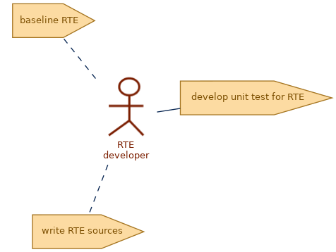 spem diagram of role: RTE developer