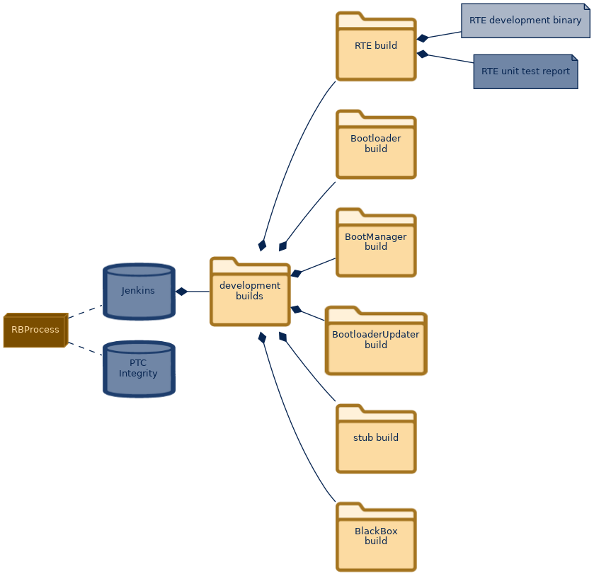 spem diagram of the artefact breakdown: RTE development binary