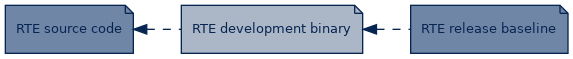 spem diagram of artefact dependency: RTE development binary