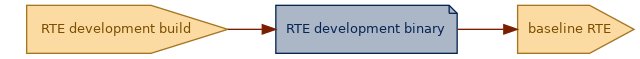 spem diagram of an artefact overview: RTE development binary