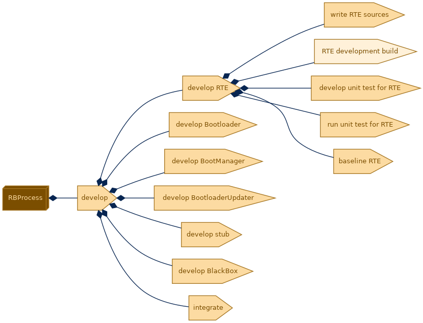 spem diagram of the activity breakdown: RTE development build