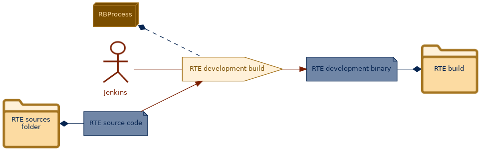 spem diagram of the activity overview: RTE development build