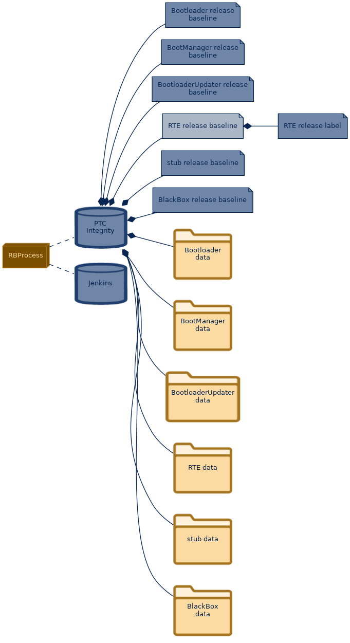 spem diagram of the artefact breakdown: RTE release baseline