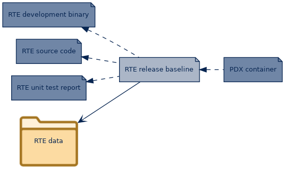 spem diagram of artefact dependency: RTE release baseline