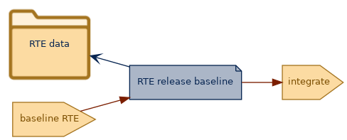 spem diagram of an artefact overview: RTE release baseline