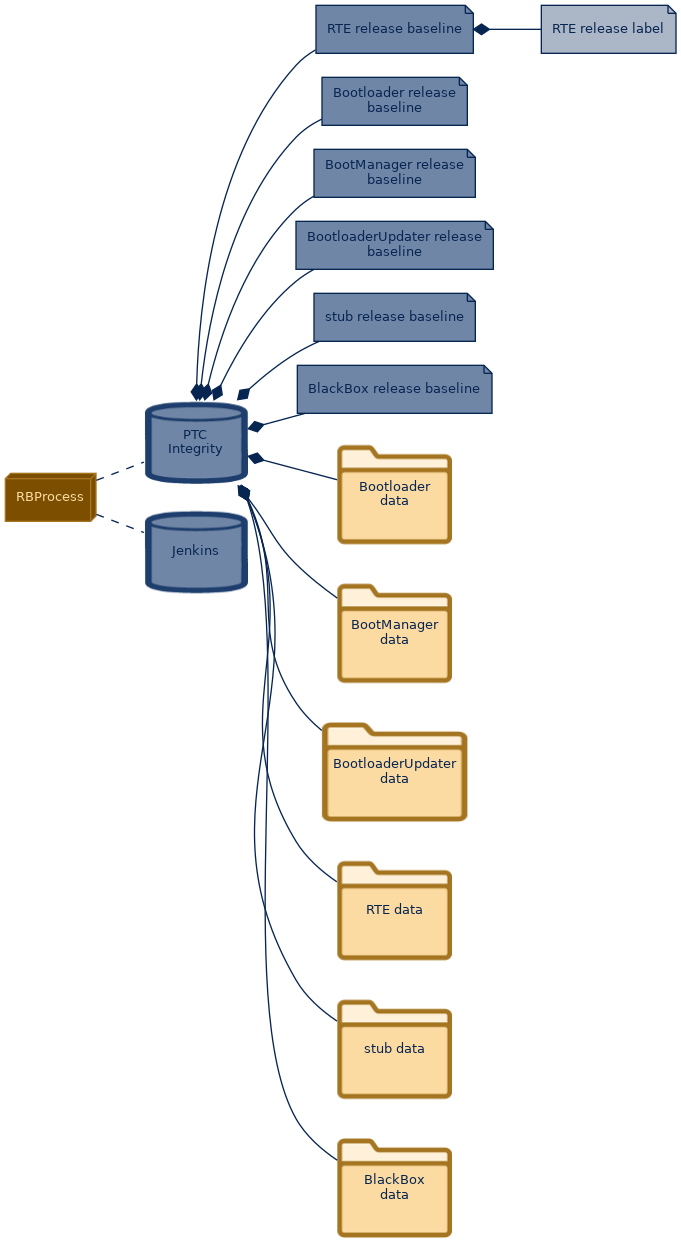 spem diagram of the artefact breakdown: RTE release label