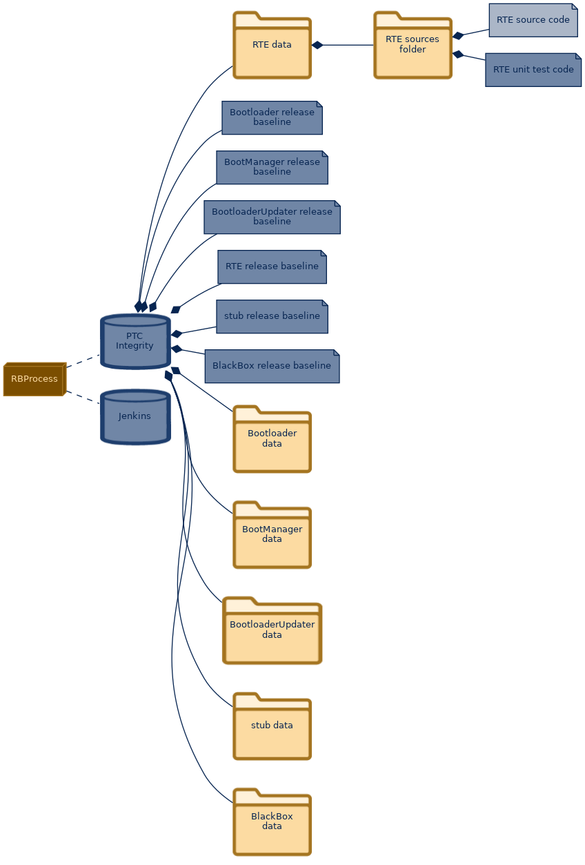 spem diagram of the artefact breakdown: RTE source code