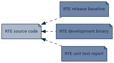 spem diagram of artefact dependency: RTE source code