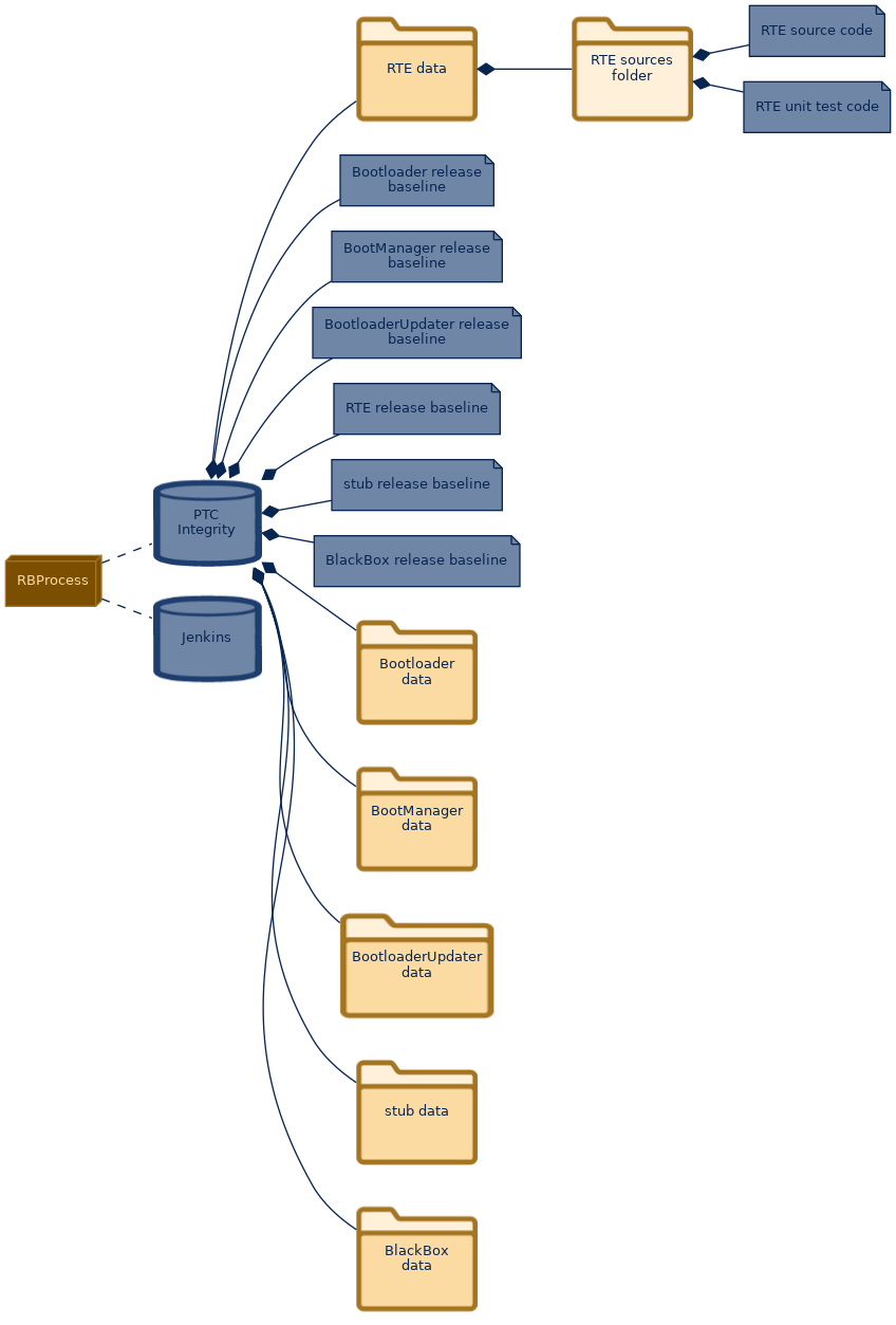 spem diagram of the artefact breakdown: RTE sources folder